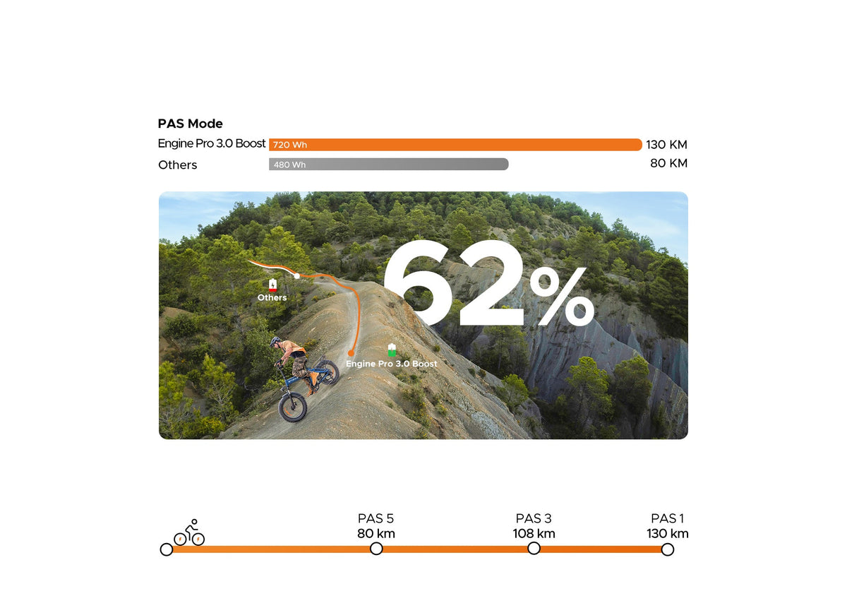 130KM Long Range Real-World Range *Test data: The range was tested in PAS mode by the weight of 75kg with the temperature of 25° on flat road.