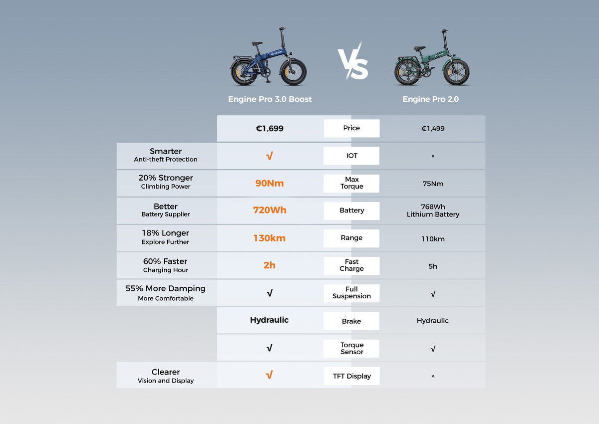ENGWE Engine Pro 3.0 Boost Folding Fat E-Bike