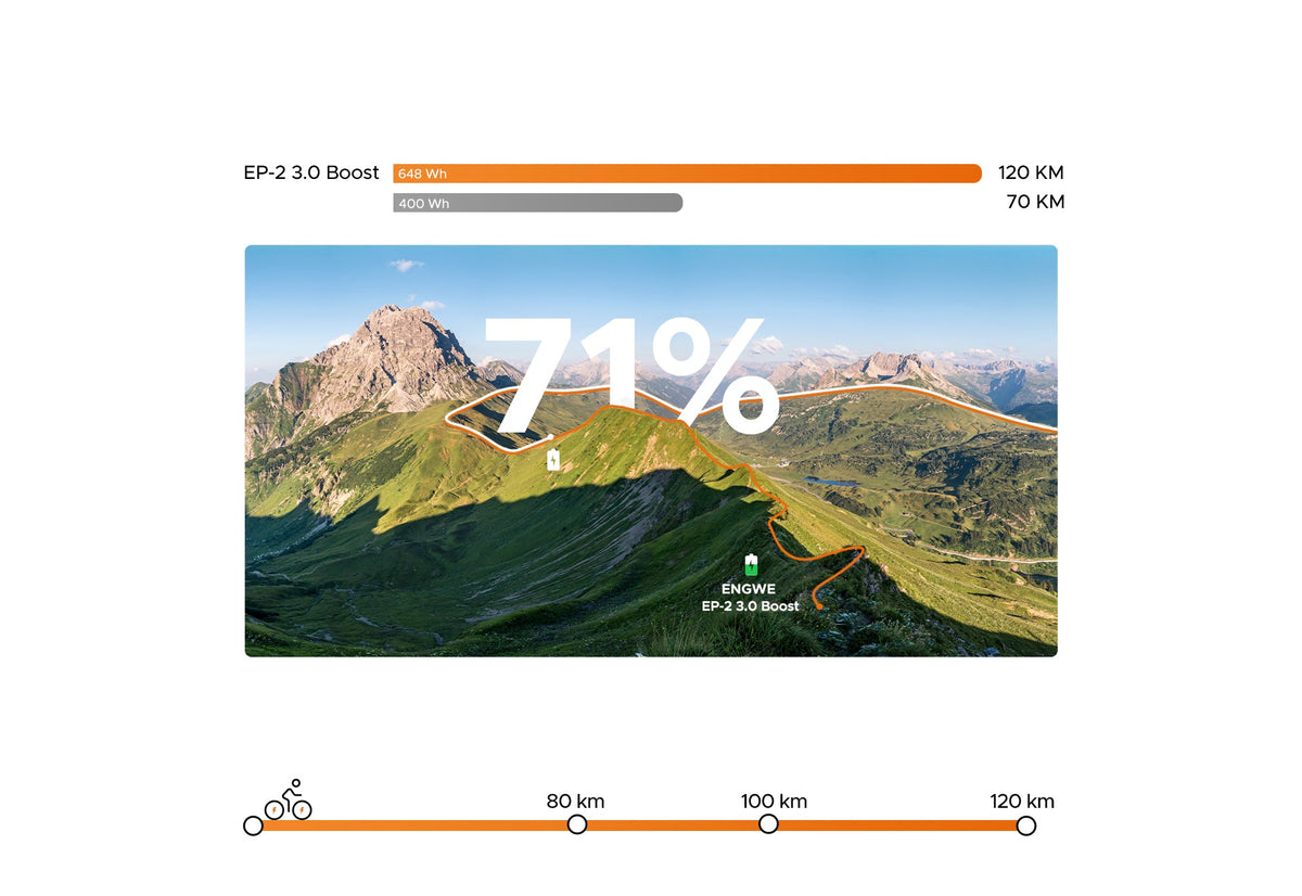 120KM Long Range Others Real-World Range PAS 5 PAS 3 PAS 1