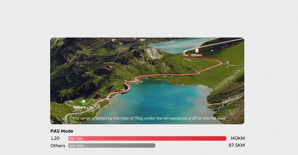 Because Range Matters With 140KM of pedal-assist range, the ENGWE L20 outlasts the competition by 60%